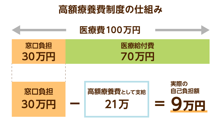 高額療養費制度とは？制度の仕組みと申請方法をわかりやすく解説！｜みんなの介護