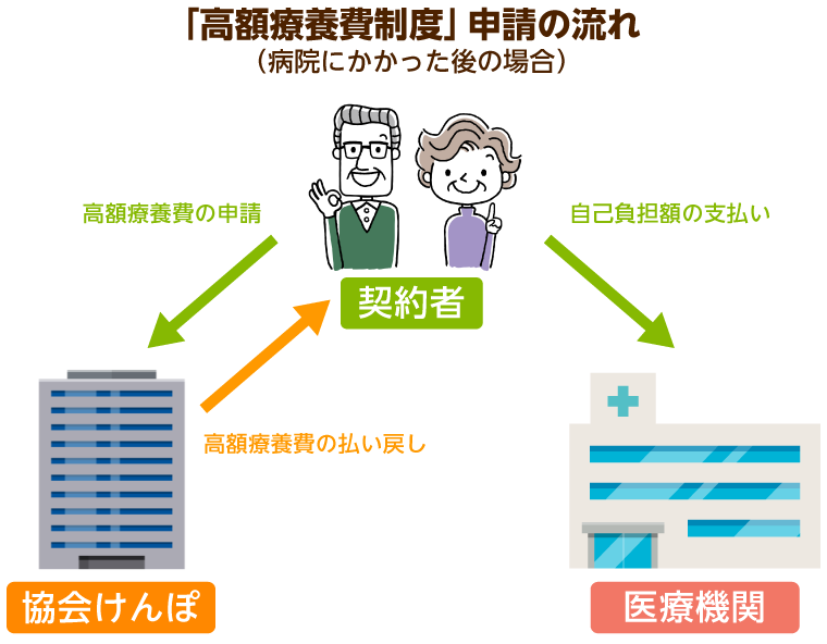 高額療養費制度とは？制度の仕組みと申請方法をわかりやすく解説！｜みんなの介護