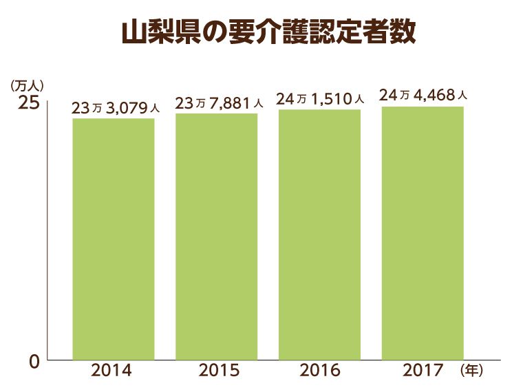 山梨県の要介護認定者数