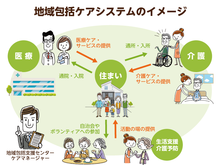 地域包括ケアシステム