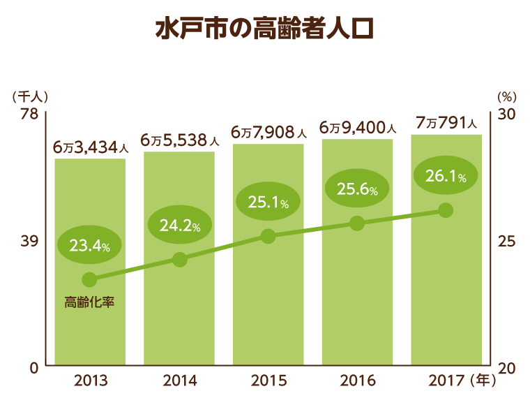 10 5更新 水戸市の老人ホーム 介護施設一覧 空室16件 みんなの介護