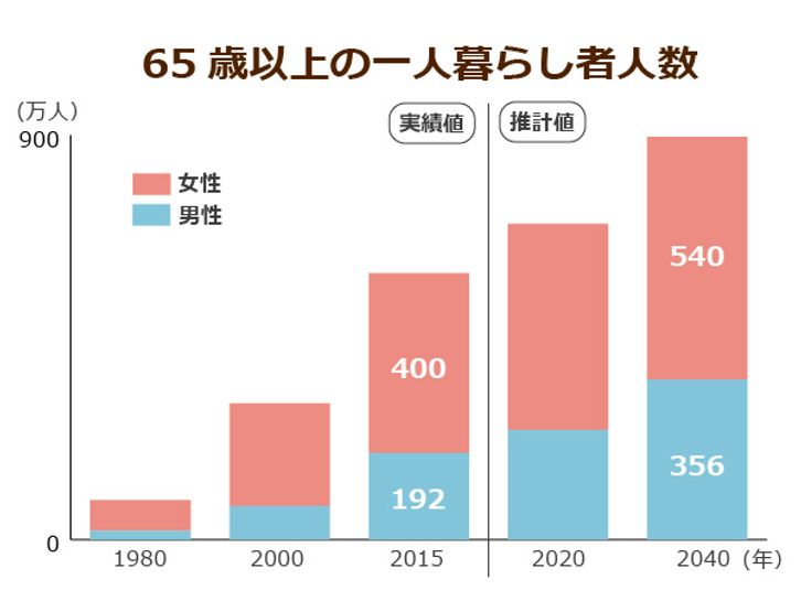 孤独死をした一人暮らし高齢者の８割が男性と判明 男性ばかりがなぜ 独居老人に高まるリスクとは ニッポンの介護学 みんなの介護