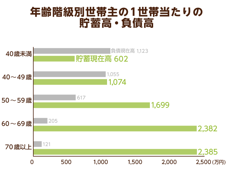 年齢階級別世帯主の1世帯当たりの貯蓄高・負債高