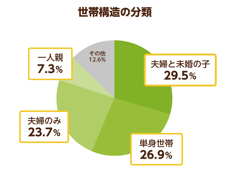 世帯構造の分類