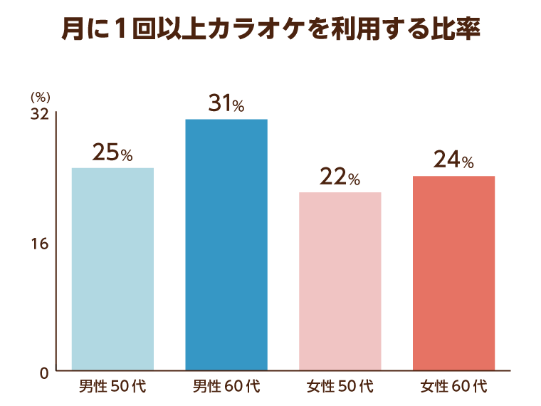 月１回以上カラオケを利用する比率