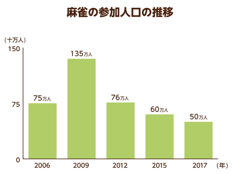 麻雀の参加人口の推移