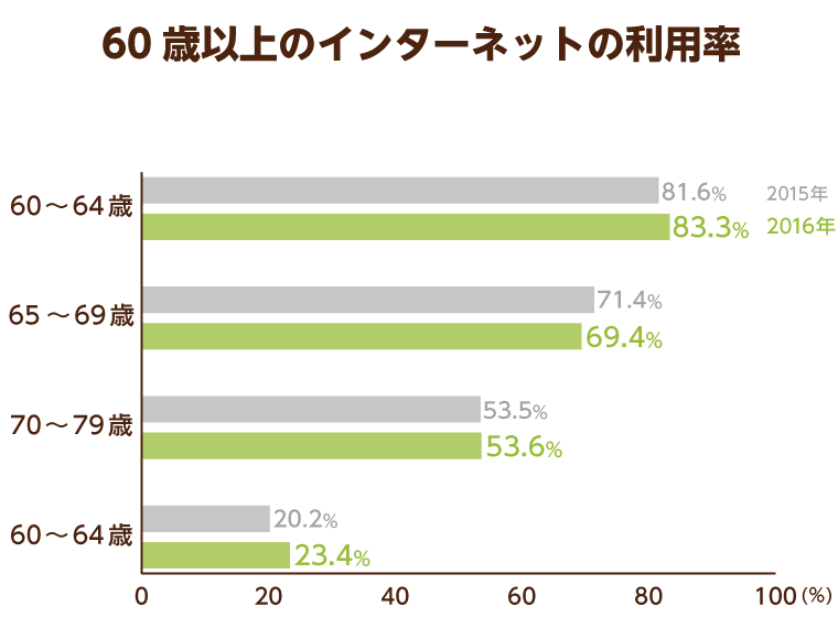 60歳以上のインターネットの利用率