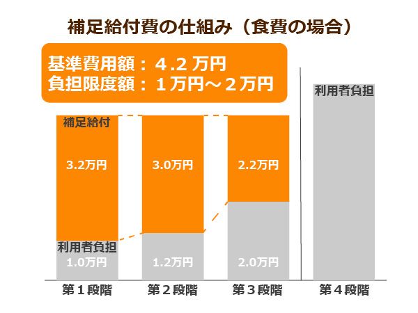 介護施設補助金「補足給付」縮小の影響！低所得層にとっての危険性を考察｜ニッポンの介護学｜みんなの介護求人