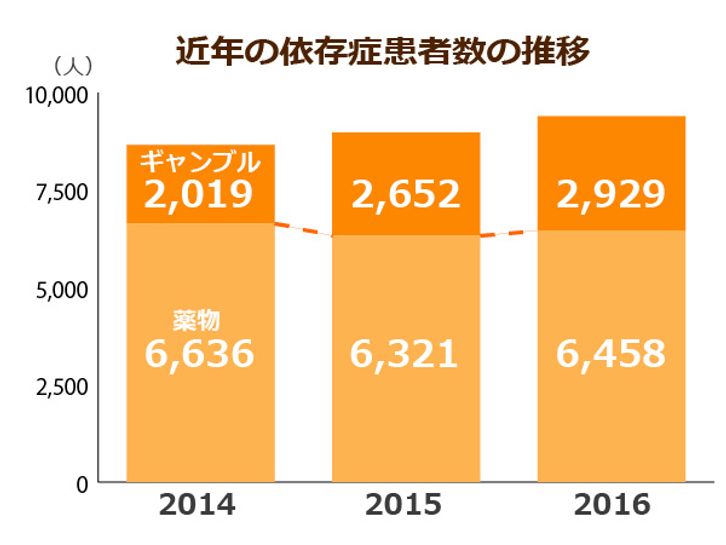 高齢者のギャンブル依存症が拡大中 依存症治療に医療保険が適用になり 社会保障費増大の懸念も ニッポンの介護学 みんなの介護