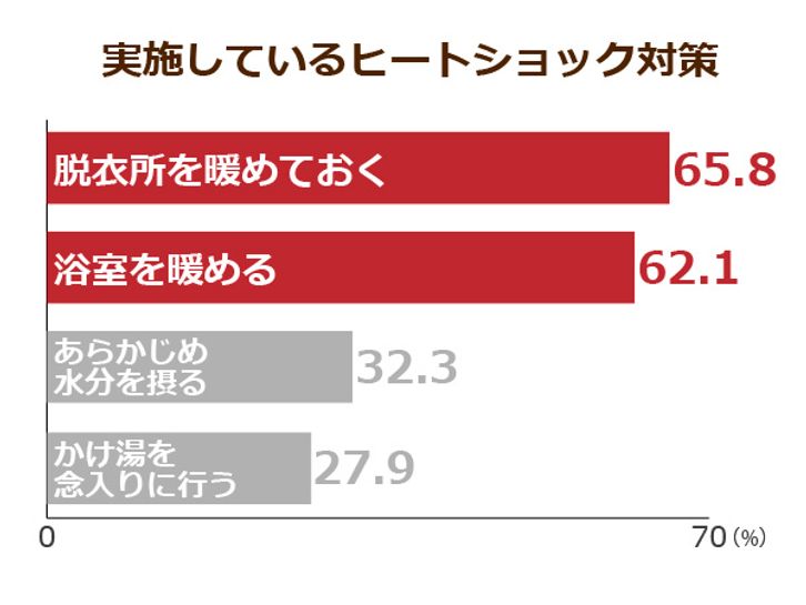 高齢者はヒートショックだけでなく乾燥する冬の熱中症に注意 年間5 000人が入浴時に死亡している ニッポンの介護学 みんなの介護