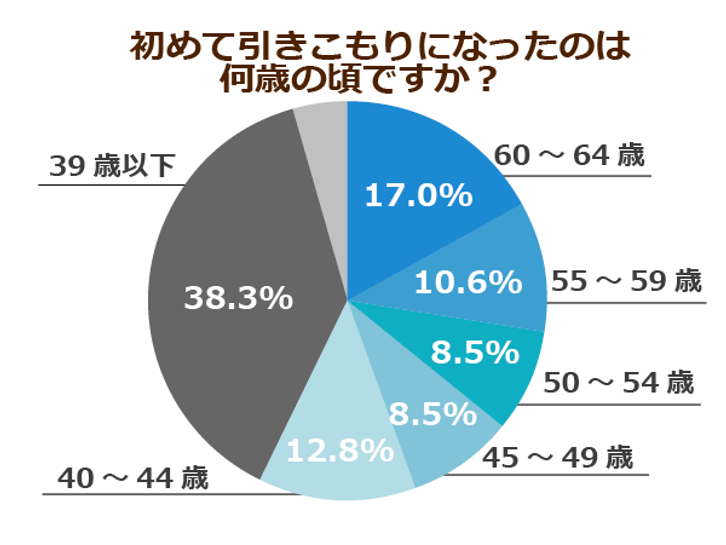 8050問題 中高年の引きこもり支援が本格化へ 就労支援よりも課題は 支援スタッフの教育 ニッポンの介護学 みんなの介護