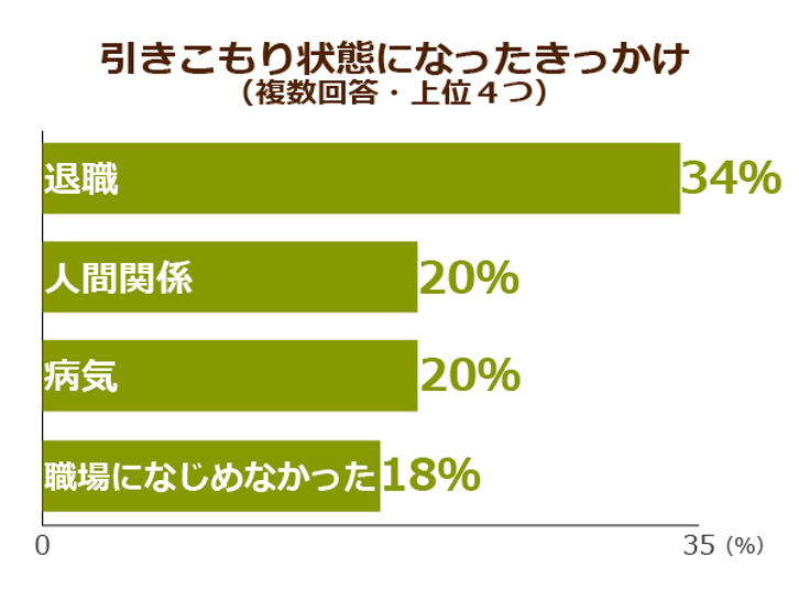 8050問題 中高年の引きこもり支援が本格化へ 就労支援よりも課題は 支援スタッフの教育 ニッポンの介護学 みんなの介護