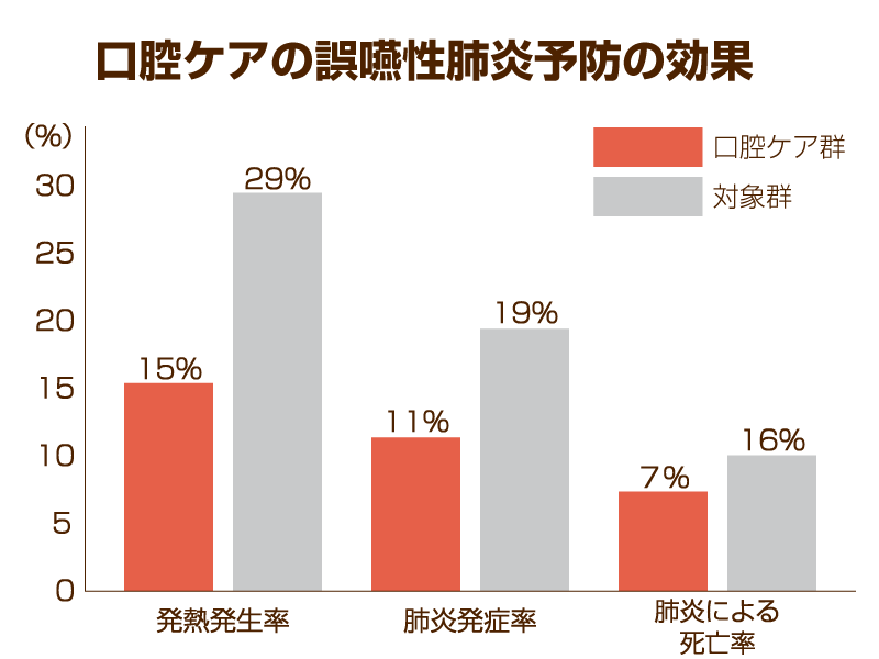 誤嚥性肺炎を予防！歯科医が教える口腔ケアの重要性と実践方法｜介護の教科書｜みんなの介護 