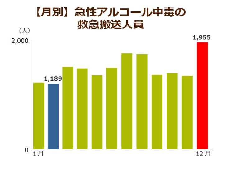 高齢者は 急性アルコール中毒 に注意を さらにお酒は少量でもがんになりやすいことが判明 ニッポンの介護学 みんなの介護