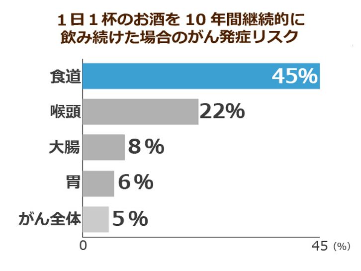 高齢者は 急性アルコール中毒 に注意を さらにお酒は少量でもがんになりやすいことが判明 ニッポンの介護学 みんなの介護