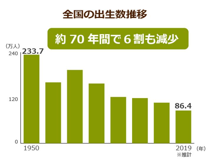 少子高齢化で人口自然減が初の50万人超え 2025年には介護職が34万人不足する事態に懸念も ニッポンの介護学 みんなの介護