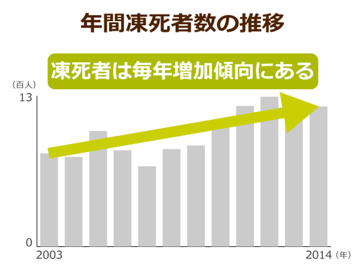 高齢者にとって熱中症より危ないのは冬の 低体温症 すぐに体を温めるとショック状態に陥る危険も ニッポンの介護学 みんなの介護