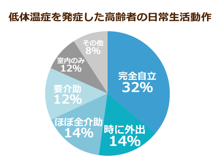 高齢者にとって熱中症より危ないのは冬の 低体温症 すぐに体を温めるとショック状態に陥る危険も ニッポンの介護学 みんなの介護 高齢者にとって熱中症より危ないのは冬の 低体温症 すぐに体を温めるとショック状態に陥る危険も ニッポンの介護学 みんなの介護