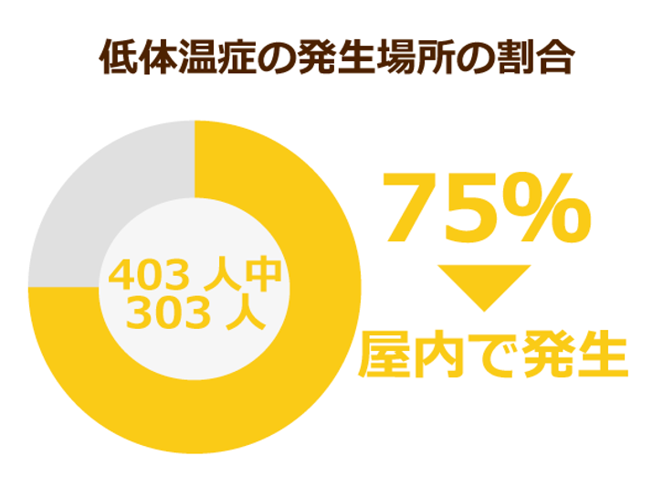 高齢者にとって熱中症より危ないのは冬の 低体温症 すぐに体を温めるとショック状態に陥る危険も ニッポンの介護学 みんなの介護