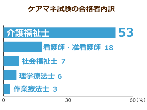 ケアマネ試験の合格率が1 8倍に増加 しかし 受験者数は減少傾向に 回復には給料upが必要 ニッポンの介護学 みんなの介護求人