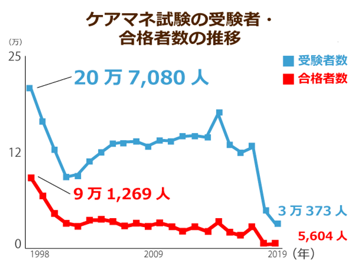 ケアマネ試験の合格率が1 8倍に増加 しかし 受験者数は減少傾向に 回復には給料upが必要 ニッポンの介護学 みんなの介護 ケアマネ試験の合格率が1 8倍に増加 しかし 受験者数は減少傾向に 回復には給料upが必要 ニッポンの介護学 みんなの介護