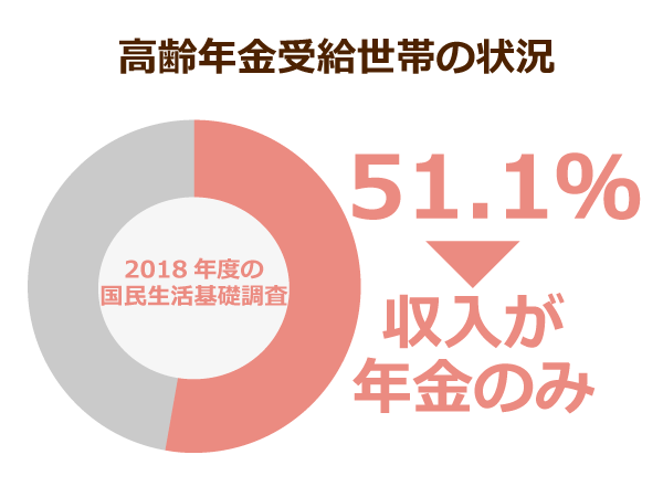 高齢年金受給世帯の円グラフ
