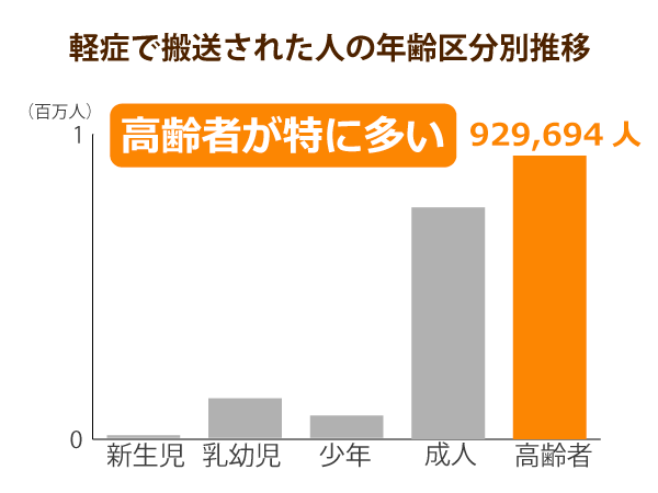 敬称で搬送された人の年齢区分別推移