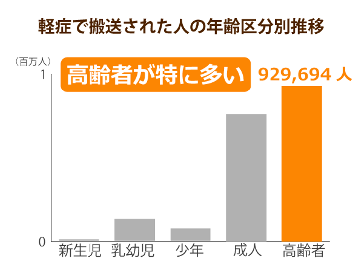 救急車の出動回数が過去最多 実はその過半数の92万人が 高齢者 今後有料になる可能性も ニッポンの介護学 みんなの介護