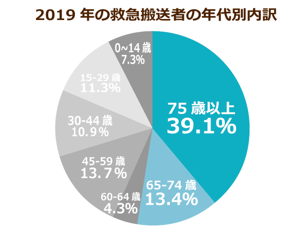 2019年の救急搬送車の年代別内訳