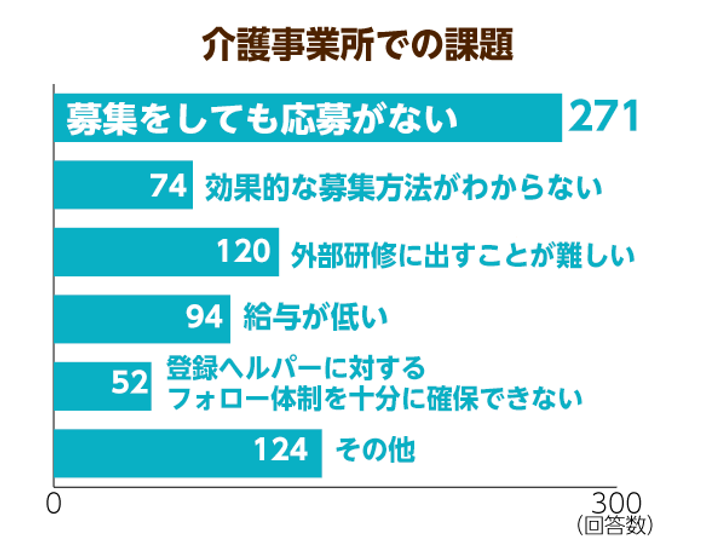 介護事業所での課題を表したグラフ