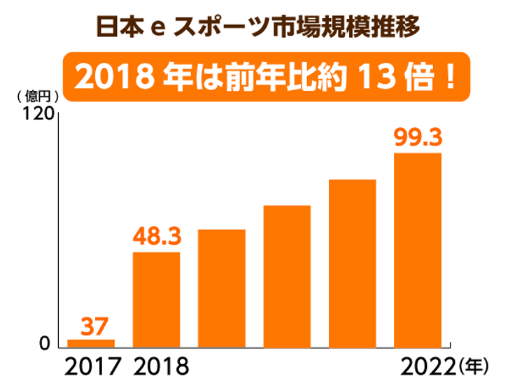 社会性が高まる Eスポーツ が徐々に高齢者へ普及 認知症予防の新たな一手として注目が高まる ニッポンの介護学 みんなの介護