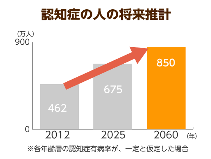 認知症になったら 家族に負担をかけるかも 予防のために今からできることは ニッポンの介護学 みんなの介護