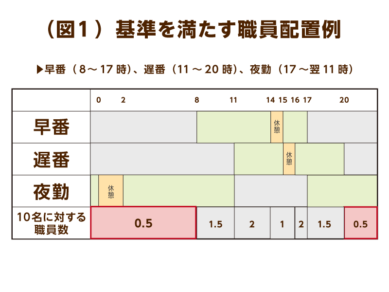 ユニット型特養の１日あたりの職員配置例