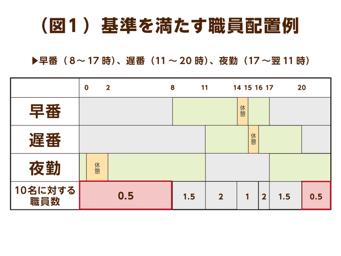 ユニット型特養の職員配置は３ １以上 人員配置基準 を守るだけでは 夜間の職員数が０人になってしまいます 介護の教科書 みんなの介護