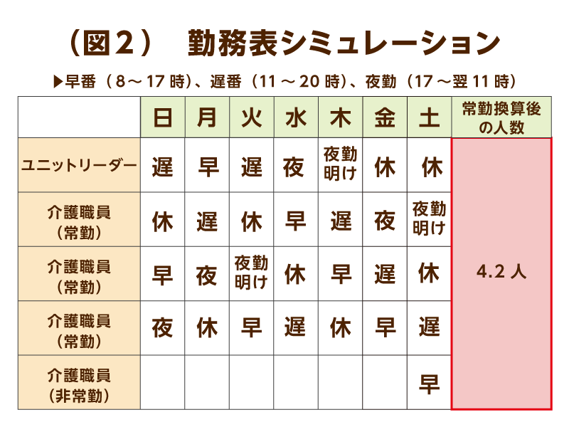 ユニット型特養の人員配置基準を基にした勤務表シミュレーション