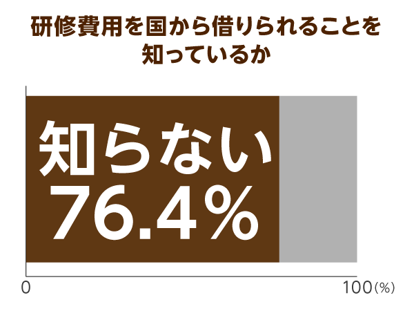 研修費用を国から借りられることを知っているか