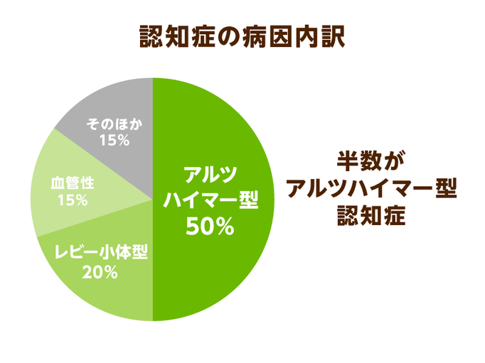 アルツハイマー型とレビー小体型の嚥下 ご本人の食事の変化や症状に応じて 治療 でなく 支援 をしましょう 介護の教科書 みんなの介護
