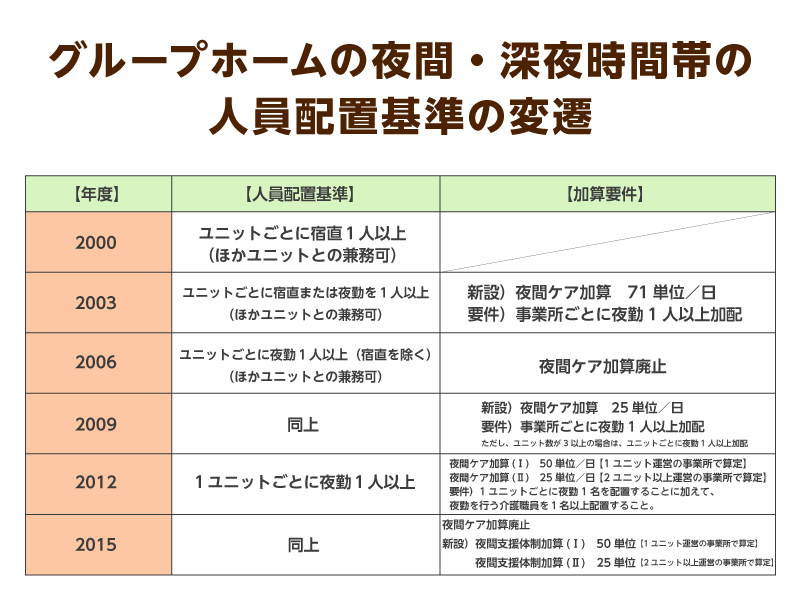 グループホームの夜間・深夜時間帯の人員配置基準の変遷図