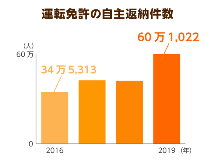 高齢者の免許返納が過去最多 しかし移動に不便も 未来の事故防止策 自動運転技術 の現状を追う ニッポンの介護学 みんなの介護