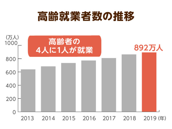 厚労省 高齢労働者の職場環境づくりに補助金を新設 働きやすい職場で人手不足を解消 ニッポンの介護学 みんなの介護