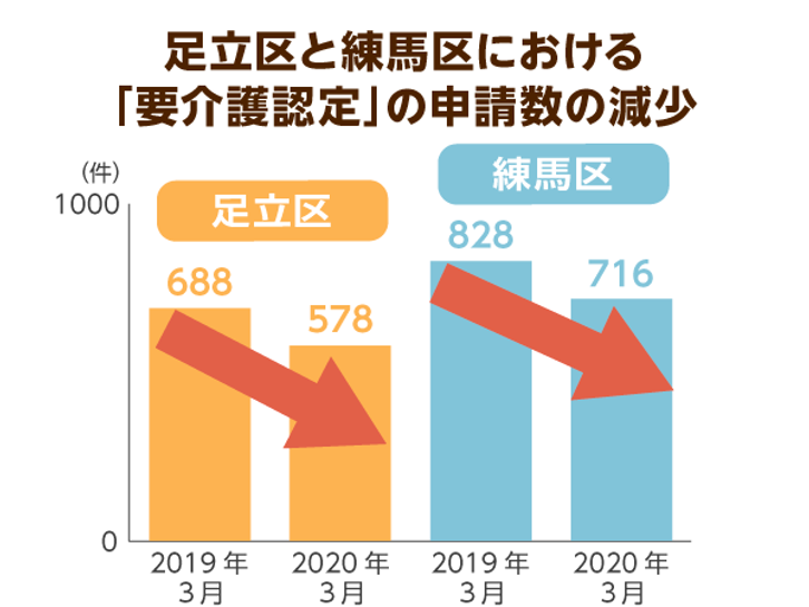 新型コロナの影響で 要介護認定 の申請数が減少 介護保険サービスを使わずに在宅介護を行なう人が増加 ニッポンの介護学 みんなの介護