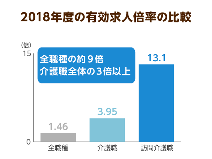 訪問介護 人手不足で無資格者でもサービス可能に ヘルパーの待遇改善が危機的状況を救う ニッポンの介護学 みんなの介護