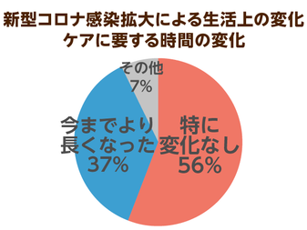 介護疲れ が殺人事件に発展 在宅介護を行なう人の増加が影響 介護者の疲弊防止が急務 ニッポンの介護学 みんなの介護