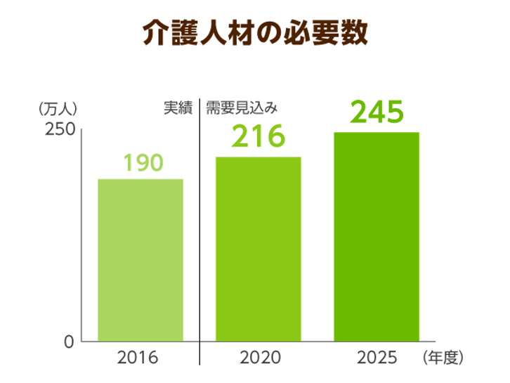 潜在介護士 活用が人材不足解消の鍵に 全国で最大40万円の再就職準備金による支援が実施される ニッポンの介護学 みんなの介護