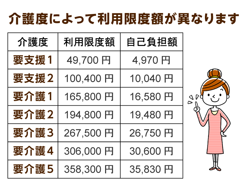 介護サービスの利用限度額