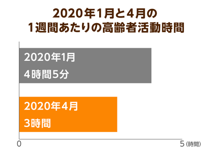 高齢者の活動時間が３割減 新型コロナ感染予防と体力維持のバランスを保つことが重要 ニッポンの介護学 みんなの介護