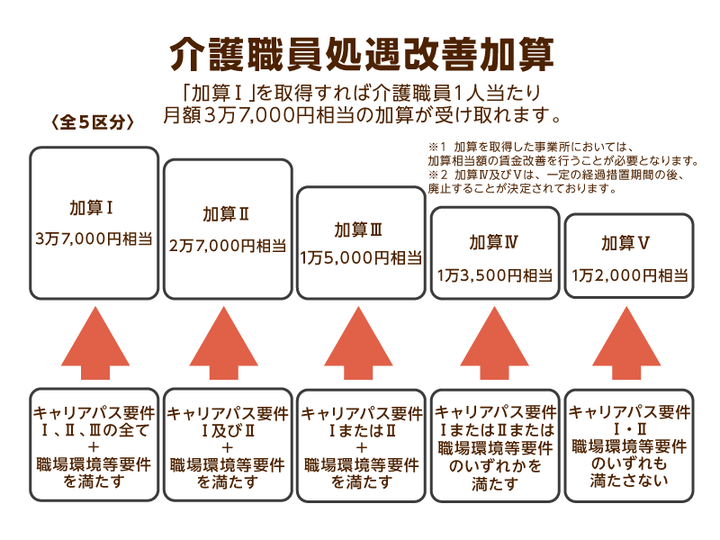 介護職員処遇改善加算の仕組みと要件を解説。2020年度から「計画書・実績報告書の様式一本化」で事務作業が軽減！｜介護の教科書｜みんなの介護