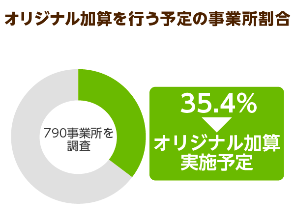 オリジナル加算を行う予定の事業所割合