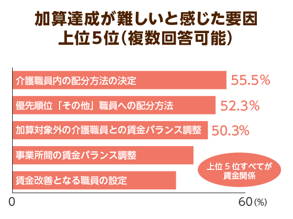 加算達成が難しいと感じた要因 上位5位(複数回答可能)
