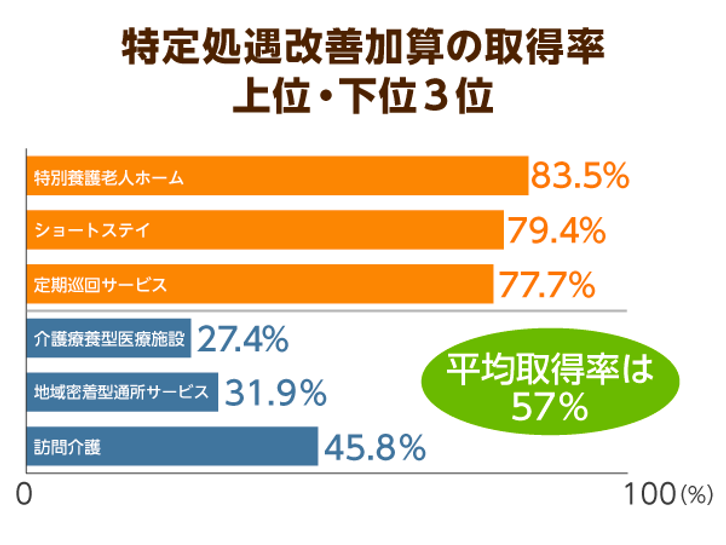 特定処遇改善加算の取得率57 未取得の原因は不公平感をなくす配慮 賃金バランス調整 にあった ニッポンの介護学 みんなの介護